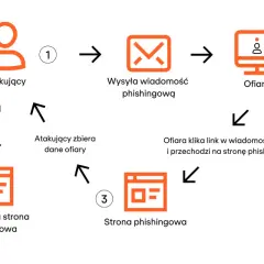 Schemat wyjaśnia, co to jest phishing: atakujący wysyła fałszywą wiadomość, ofiara klika link, trafia na stronę phishingową, a atakujący zbiera dane.