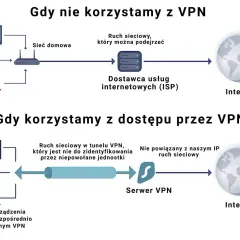 Diagram porównuje ruch sieciowy bez VPN (widoczny dla ISP) i z VPN (tunelowany, anonimowy, np. przez L2TP).