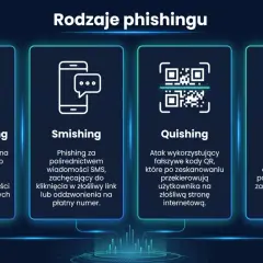Grafika przedstawia rodzaje phishingu: spear phishing (celny atak), smishing (SMS), quishing (QR kody) i vishing (głosowy).