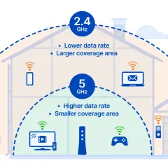 Porównanie pasm Wi-Fi: 2.4 GHz oferuje większy zasięg, ale niższe prędkości, idealne dla urządzeń w całym domu.