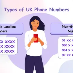 Kierunkowy +44 co to za numer? Grafika pokazuje typy numerów telefonów w UK: geograficzne (np. 020) i niegeograficzne (np. 03).