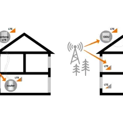 Schemat instalacji LTE Plus: antena LTE na dachu lub ODU, sygnał dociera do routera lub IDU w domu.