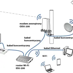 Schemat połączeń: LTE, modem ODU-200, antena satelitarna, dekoder STB, router Wi-Fi IDU-200. Jak sprawdzić gdzie jest nadajnik Plusa?
