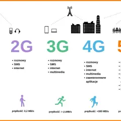 Porównanie technologii mobilnych: 1G, 2G, 3G, 4G (LTE) i 5G. Czy LTE to 4G? Tak, LTE to standard 4G.