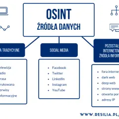 Schemat wyjaśnia, osint co to: źródła danych obejmują media tradycyjne (TV, radio, prasa), social media (Facebook, Twitter, YouTube) i inne zasoby internetowe (dark web, fora).
