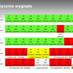 Tabela pokazuje zakresy częstotliwości dla pasma LTE i kanałów TV, od 470 MHz do 870 MHz.