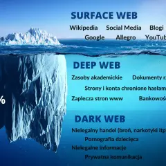 Góra lodowa symbolizująca internet: 4% to Surface Web (Wikipedia, Google), 96% to Deep Web (zasoby akademickie, bankowość) i ukryty w głębinach **dark web** (nielegalny handel, prywatna komunikacja).