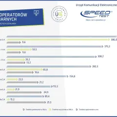 Wyniki operatorów stacjonarnych pokazują, która sieć ma najlepszy zasięg. Inea S.A. osiąga 423,8 Mb/s.
