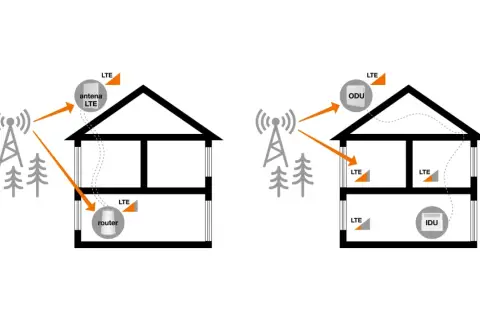 Schemat instalacji LTE Plus: antena LTE na dachu lub ODU, sygnał dociera do routera lub IDU w domu.