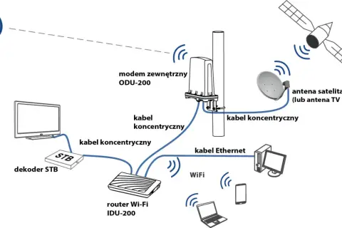 Schemat połączeń: LTE, modem ODU-200, antena satelitarna, dekoder STB, router Wi-Fi IDU-200. Jak sprawdzić gdzie jest nadajnik Plusa?