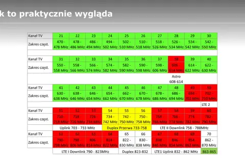 Tabela pokazuje zakresy częstotliwości dla pasma LTE i kanałów TV, od 470 MHz do 870 MHz.