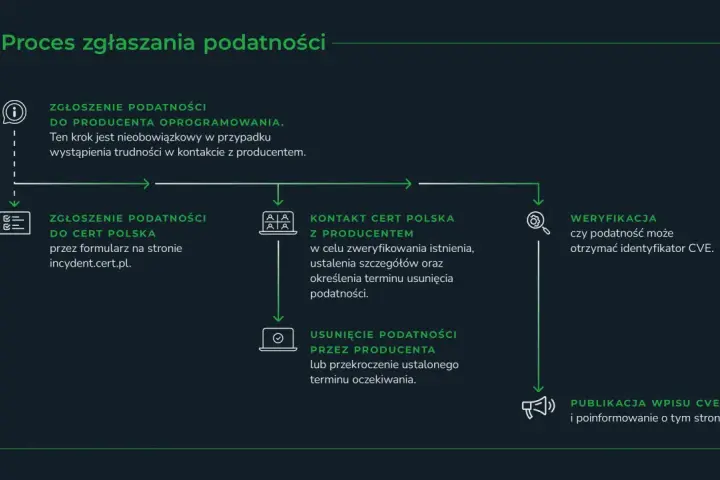 Schemat zgłaszania podatności do CERT Polska. Proces obejmuje zgłoszenie do producenta, kontakt z CERT Polska, weryfikację i publikację wpisu CVE.