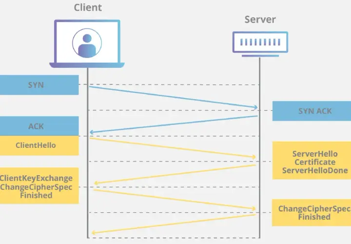 Diagram ilustrujący proces nawiązywania połączenia SSL VPN: wymiana pakietów TCP i TLS między klientem a serwerem.