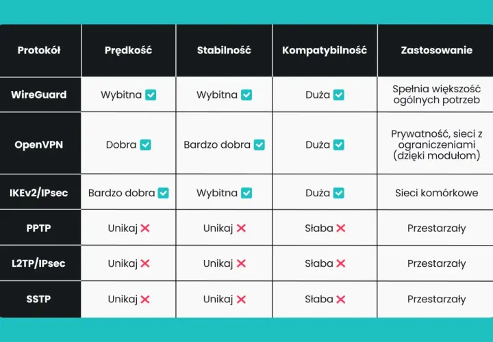 Tabela porównująca protokoły VPN: WireGuard, OpenVPN, IKEv2/IPsec, PPTP, L2TP/IPsec, SSTP pod kątem prędkości, stabilności, kompatybilności i zastosowania.