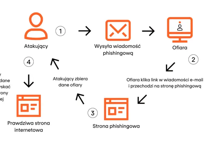 Schemat wyjaśnia, co to jest phishing: atakujący wysyła fałszywą wiadomość, ofiara klika link, trafia na stronę phishingową, a atakujący zbiera dane.