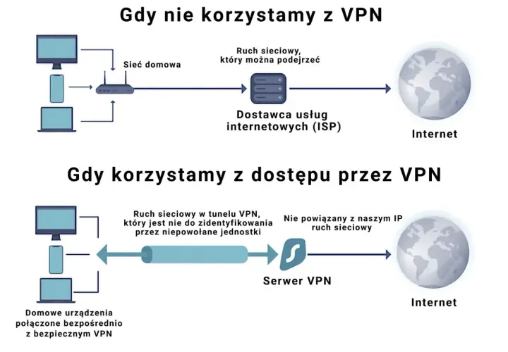 Diagram porównuje ruch sieciowy bez VPN (widoczny dla ISP) i z VPN (tunelowany, anonimowy, np. przez L2TP).