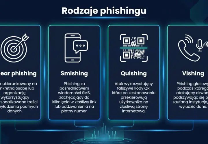 Grafika przedstawia rodzaje phishingu: spear phishing (celny atak), smishing (SMS), quishing (QR kody) i vishing (głosowy).