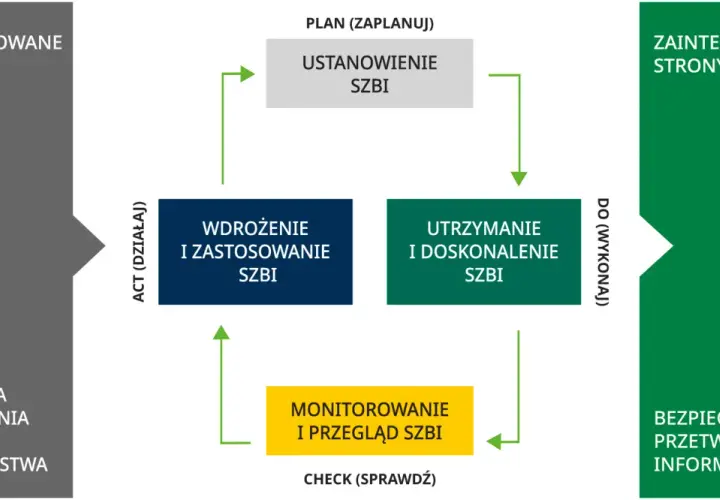 Schemat cyklu życia systemu zarządzania bezpieczeństwem informacji (SZBI): planowanie, wdrożenie, utrzymanie, monitorowanie.