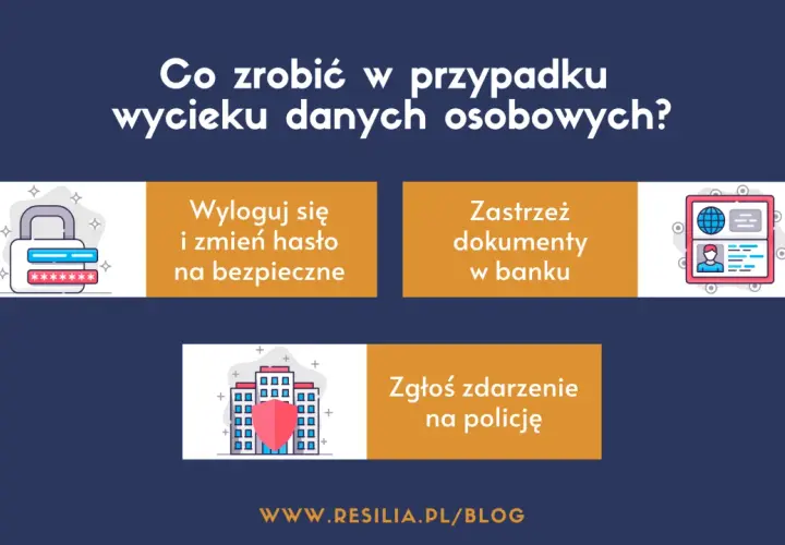 Grafika informuje o ochronie prywatności: wyloguj się, zmień hasło, zastrzeż dokumenty w banku, zgłoś zdarzenie na policję.