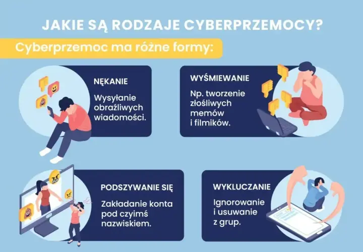 Cyberprzemoc: nękanie, wyśmiewanie, podszywanie się i wykluczanie. Ilustracje pokazują ofiary i narzędzia tej przemocy.