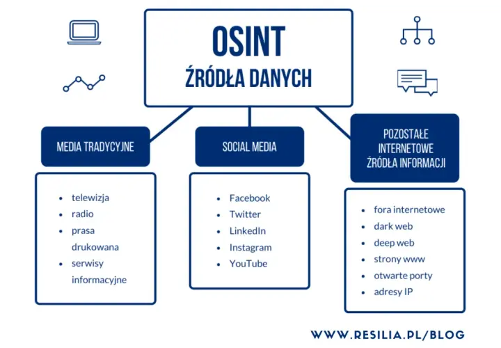 Schemat wyjaśnia, osint co to: źródła danych obejmują media tradycyjne (TV, radio, prasa), social media (Facebook, Twitter, YouTube) i inne zasoby internetowe (dark web, fora).