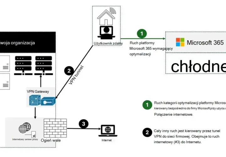 Schemat ilustruje **split tunneling**: ruch Microsoft 365 omijający VPN, a reszta ruchu kierowana tunelem VPN do sieci firmowej.