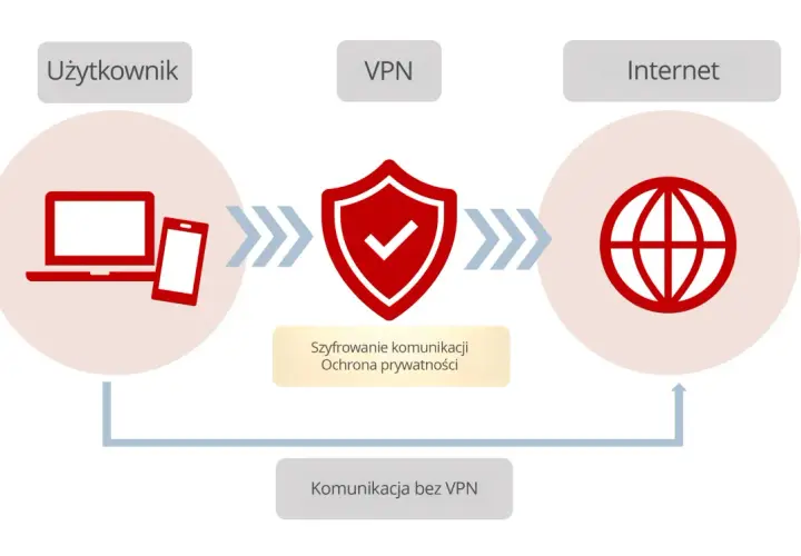 Schemat ilustruje działanie wirtualnej sieci prywatnej (VPN), która szyfruje komunikację użytkownika z Internetem, zapewniając ochronę prywatności.