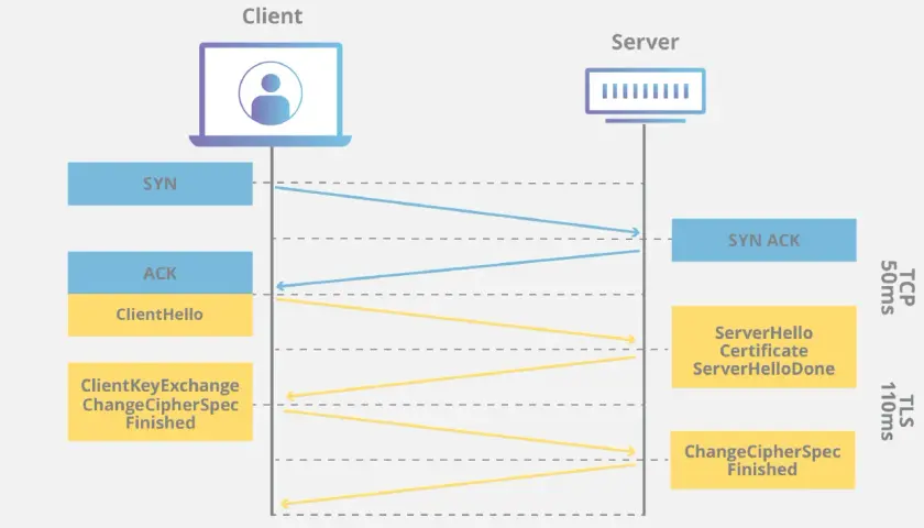 Diagram ilustrujący proces nawiązywania połączenia SSL VPN: wymiana pakietów TCP i TLS między klientem a serwerem.