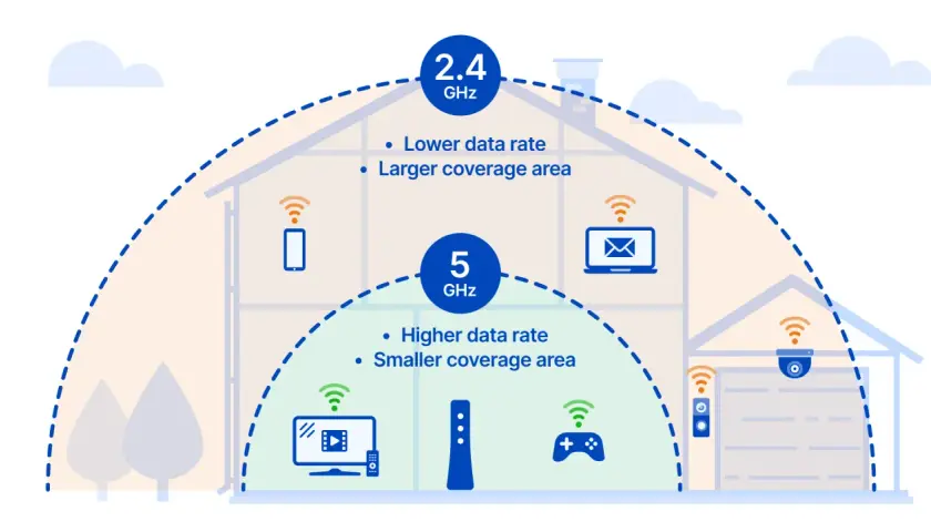 Porównanie pasm Wi-Fi: 2.4 GHz oferuje większy zasięg, ale niższe prędkości, idealne dla urządzeń w całym domu.