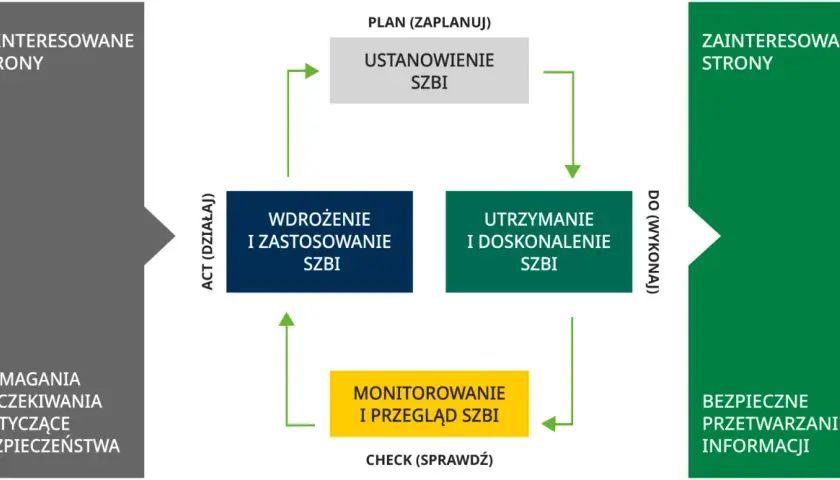 Schemat cyklu życia systemu zarządzania bezpieczeństwem informacji (SZBI): planowanie, wdrożenie, utrzymanie, monitorowanie.