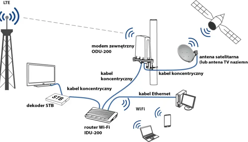 Schemat połączeń: LTE, modem ODU-200, antena satelitarna, dekoder STB, router Wi-Fi IDU-200. Jak sprawdzić gdzie jest nadajnik Plusa?