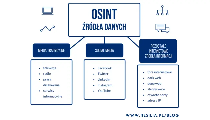Schemat wyjaśnia, osint co to: źródła danych obejmują media tradycyjne (TV, radio, prasa), social media (Facebook, Twitter, YouTube) i inne zasoby internetowe (dark web, fora).