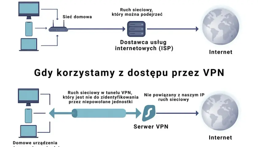 Diagram porównuje ruch sieciowy bez VPN (widoczny dla ISP) i z VPN (tunelowanie chroni dane).