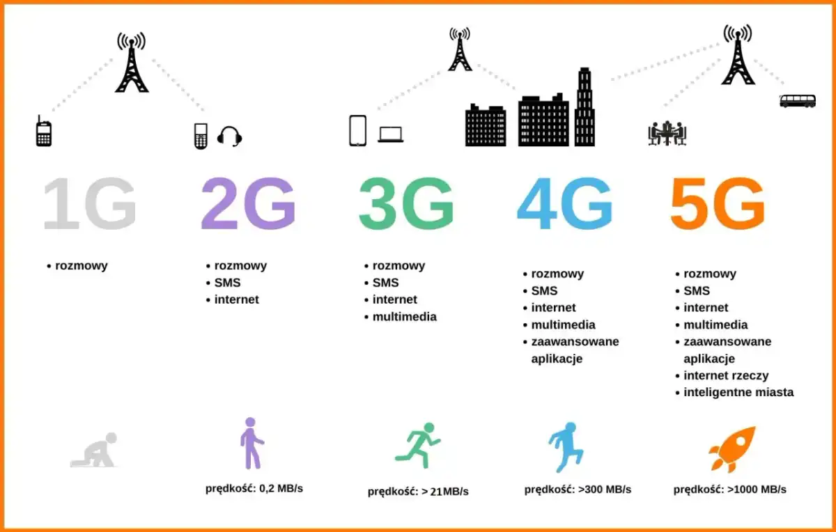 Czy LTE to 4G? Wyjaśniamy różnicę bez marketingu
