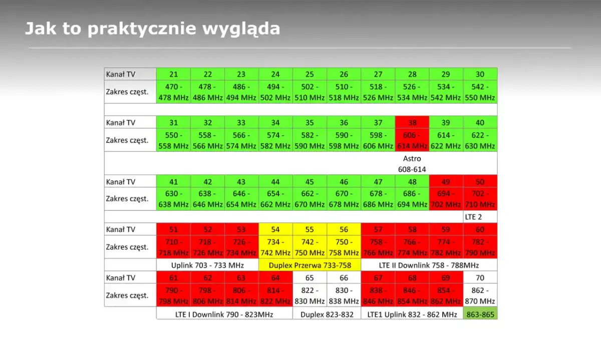 Pasma LTE w Polsce - które dają zasięg, a które prędkość?