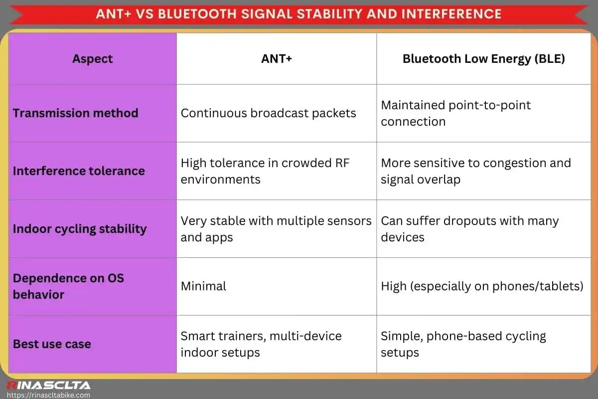 ANT+ co to jest i kiedy wygrywa z Bluetooth?