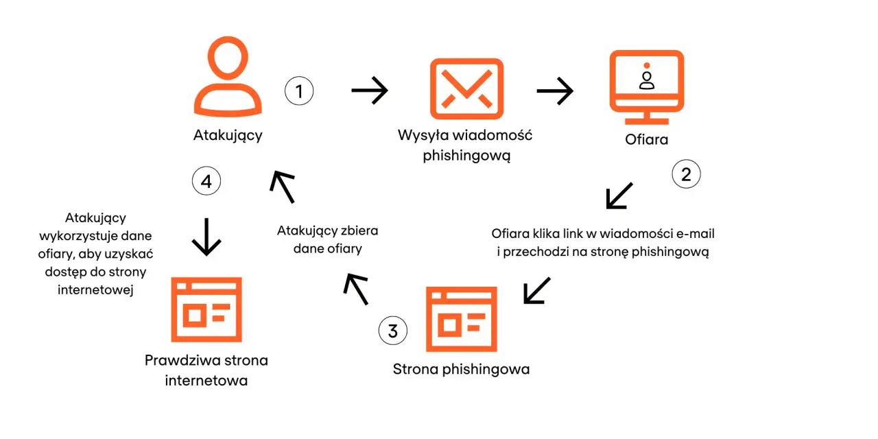 Schemat wyjaśnia, co to jest phishing: atakujący wysyła fałszywą wiadomość, ofiara klika link, trafia na stronę phishingową, a atakujący zbiera dane.