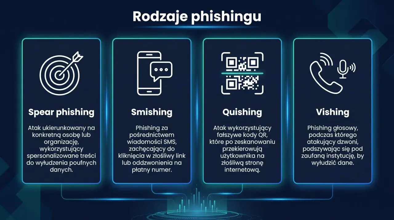 Grafika przedstawia rodzaje phishingu: spear phishing (celny atak), smishing (SMS), quishing (QR kody) i vishing (głosowy).
