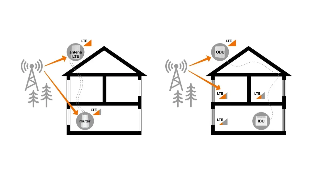 Schemat instalacji LTE Plus: antena LTE na dachu lub ODU, sygnał dociera do routera lub IDU w domu.