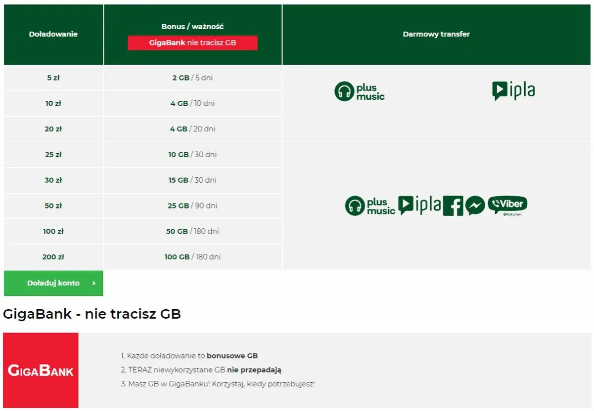 Tabela z ofertami doładowań na kartę: od 5 zł za 2 GB do 200 zł za 100 GB. GigaBank nie traci GB, a niewykorzystane GB nie przepadają.