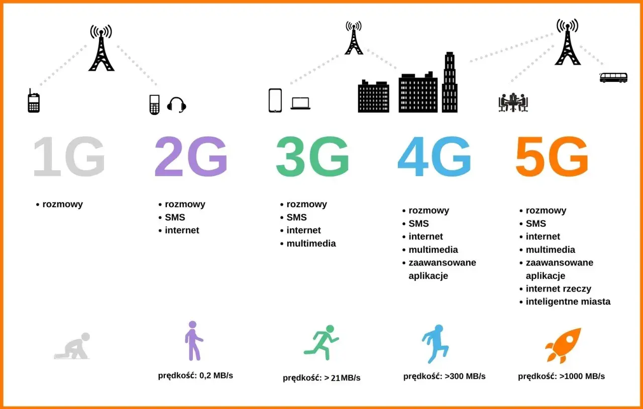 Porównanie technologii mobilnych: 1G, 2G, 3G, 4G (LTE) i 5G. Czy LTE to 4G? Tak, LTE to standard 4G.