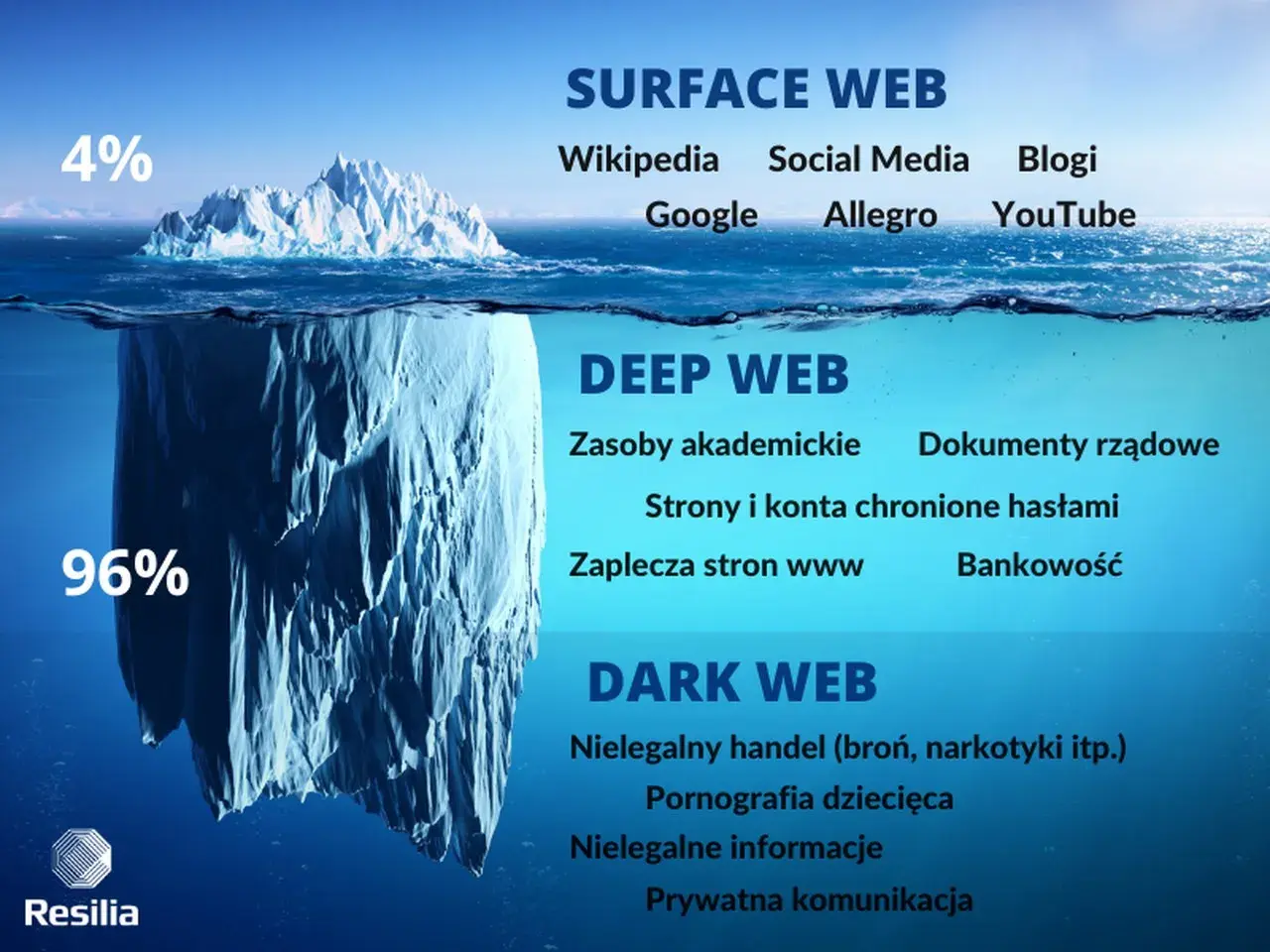 Góra lodowa symbolizująca internet: 4% to Surface Web (Wikipedia, Google), 96% to Deep Web (zasoby akademickie, bankowość) i ukryty w głębinach **dark web** (nielegalny handel, prywatna komunikacja).