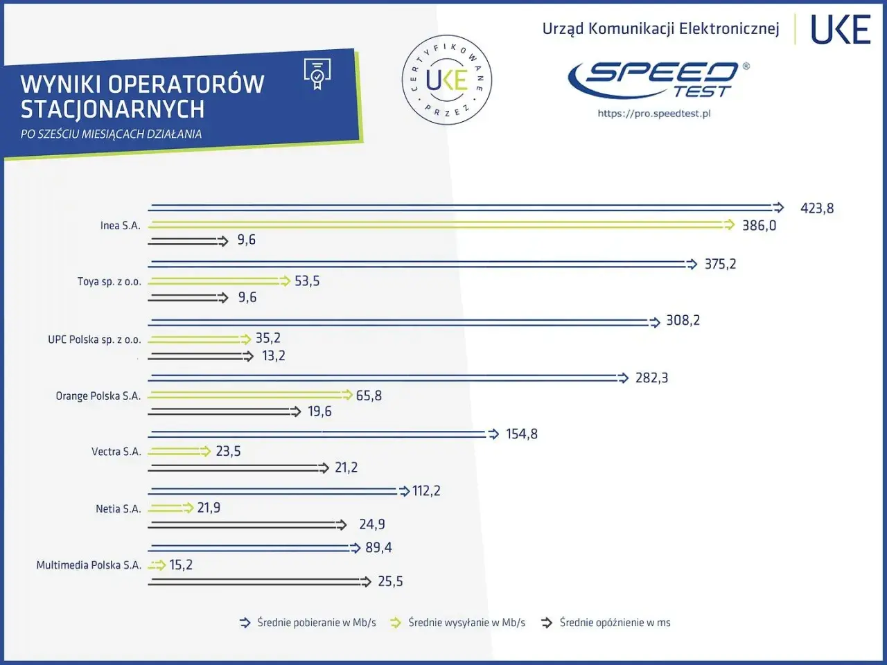 Wyniki operatorów stacjonarnych pokazują, która sieć ma najlepszy zasięg. Inea S.A. osiąga 423,8 Mb/s.
