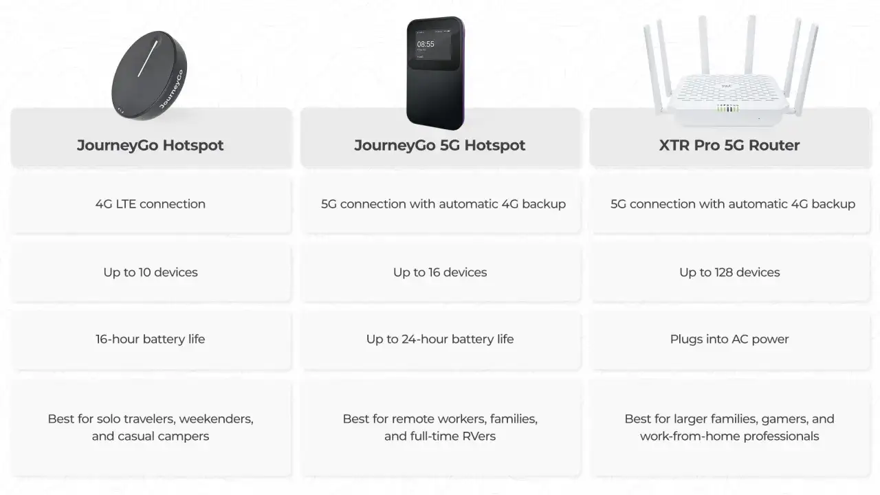 Porównanie trzech urządzeń zapewniających internet za granicą: JourneyGo Hotspot, JourneyGo 5G Hotspot i XTR Pro 5G Router.