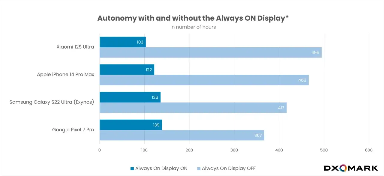Wykres porównuje czas pracy na baterii telefonów Xiaomi, Apple, Samsung i Google z włączonym i wyłączonym Always On Display. Widać, że bateria szybko się rozładowuje przy włączonej tej funkcji.