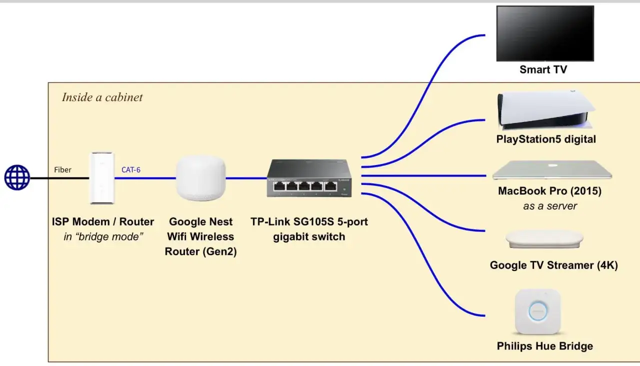 Schemat pokazuje, jak połączyć się z routerem: światłowód do modemu ISP, potem do routera Google Nest, a następnie przez switch TP-Link do Smart TV, PS5, MacBook Pro, Google TV i Philips Hue.