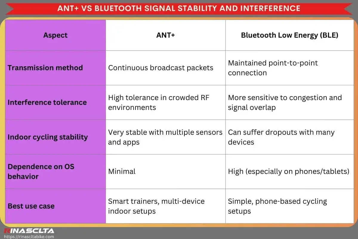 Tabela porównuje ANT+ i Bluetooth. ANT+ ma wysoką tolerancję na zakłócenia, co to znaczy? Stabilny w wielu aplikacjach, idealny do smart trenerów.