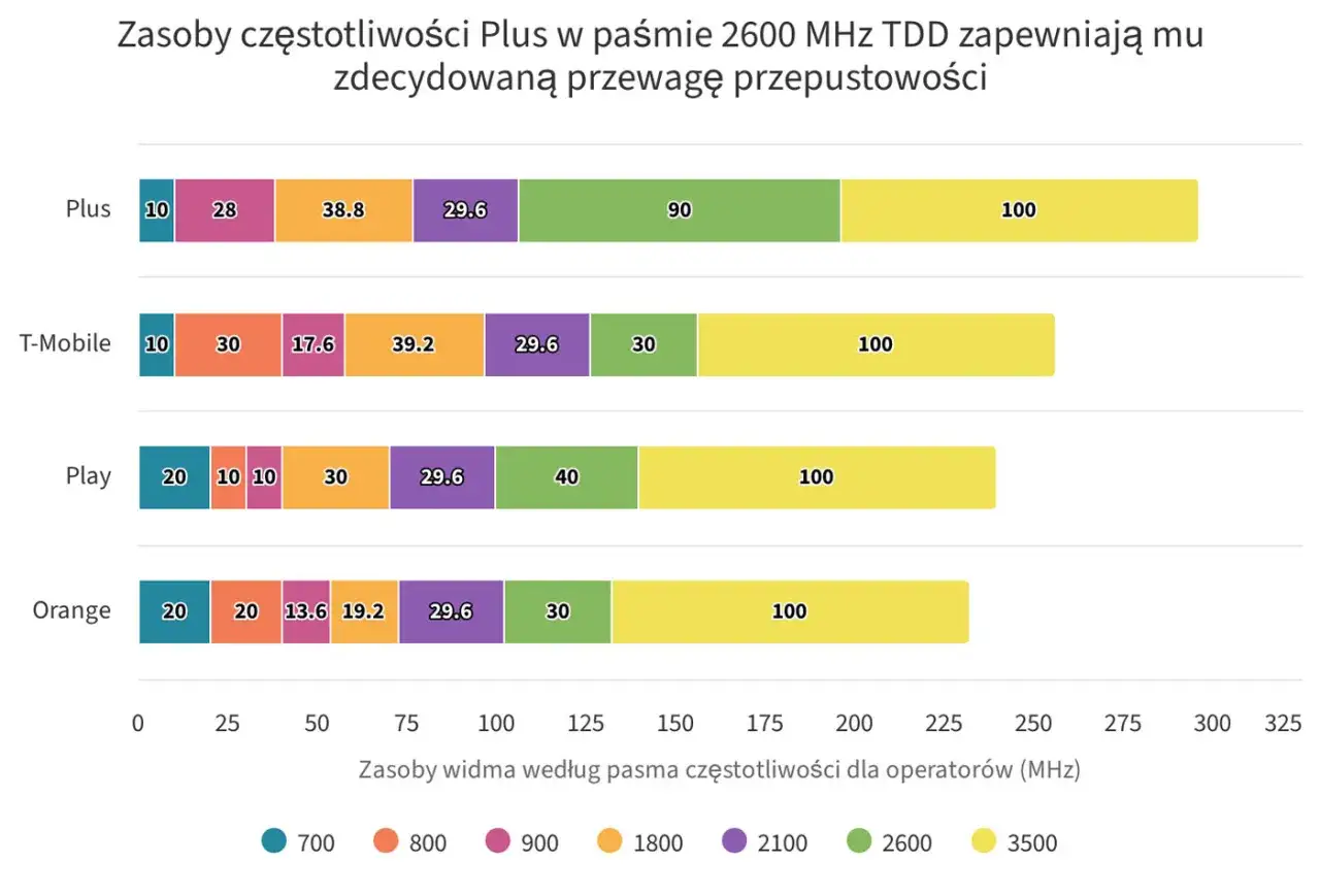 Plus dominuje w paśmie 2600 MHz TDD, oferując największe zasoby. Wykres porównuje pasma LTE operatorów.