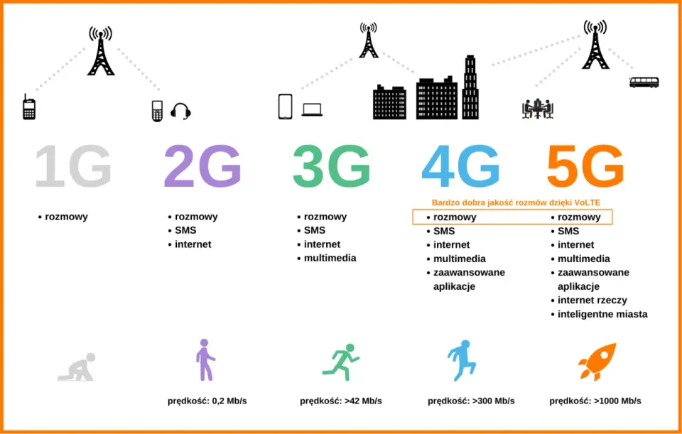 Jak działa 5G i kiedy naprawdę warto z niego korzystać?